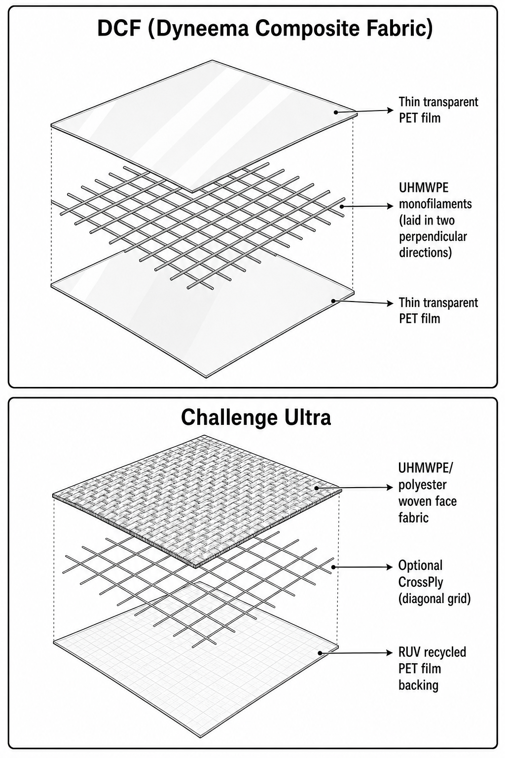 Ultra and DCF construction diagram