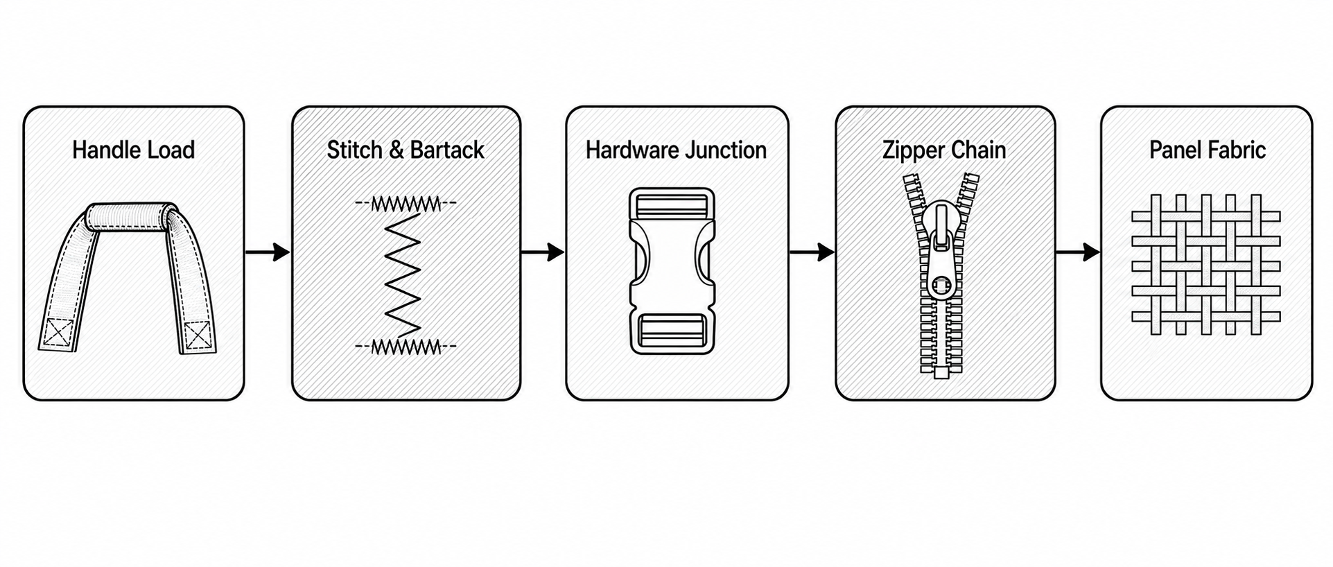 Flow diagram from handle load through stitch and hardware to panel