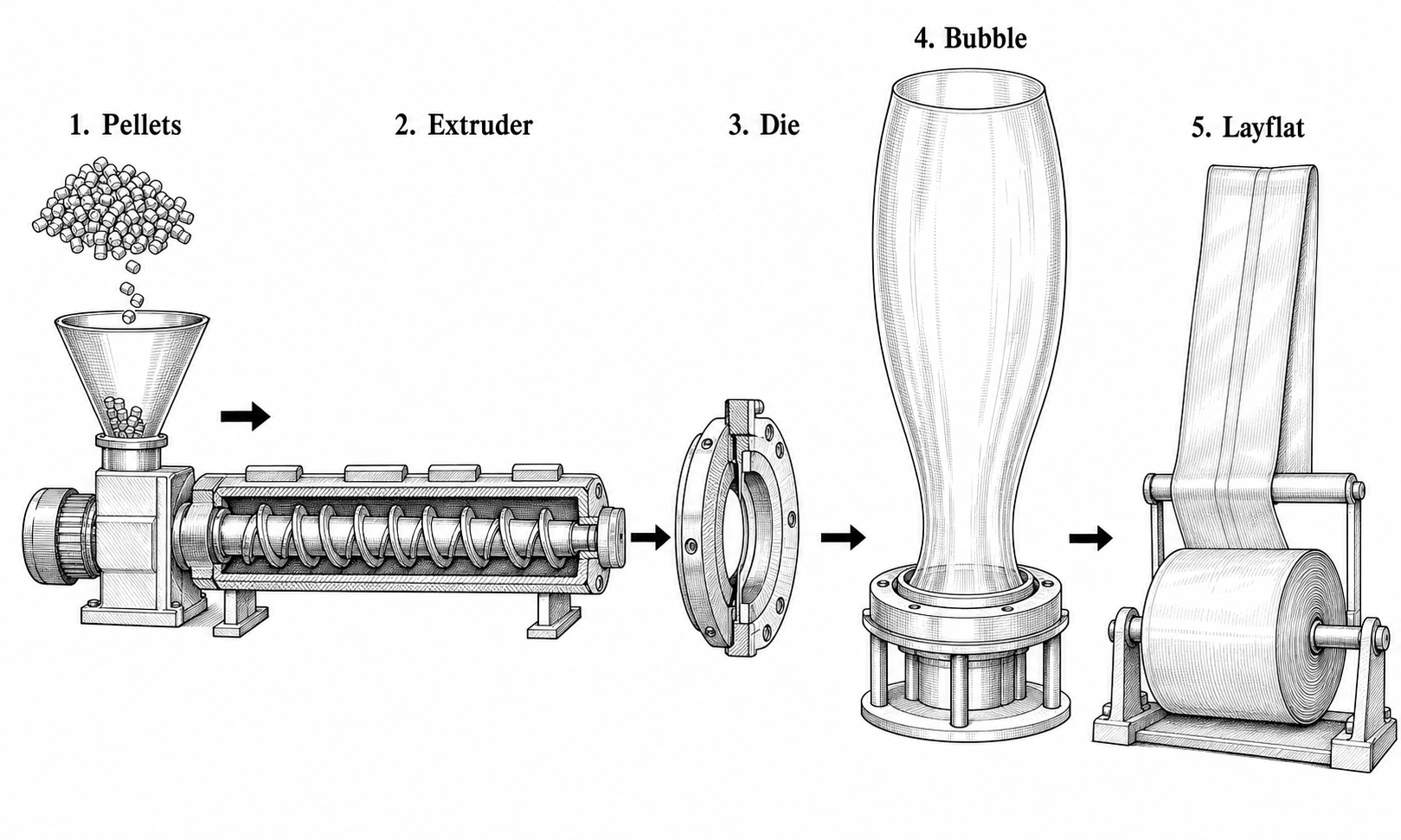 Five-stage process flow diagram from pellets through extruder, die, bubble, and layflat