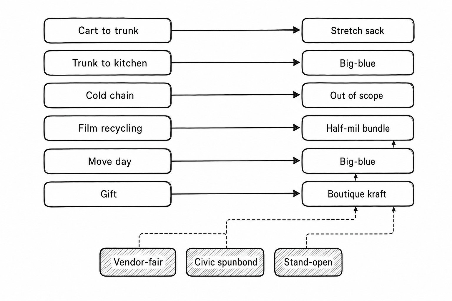 Flow diagram mapping six trip types to incumbent bag materials, with backup nodes
