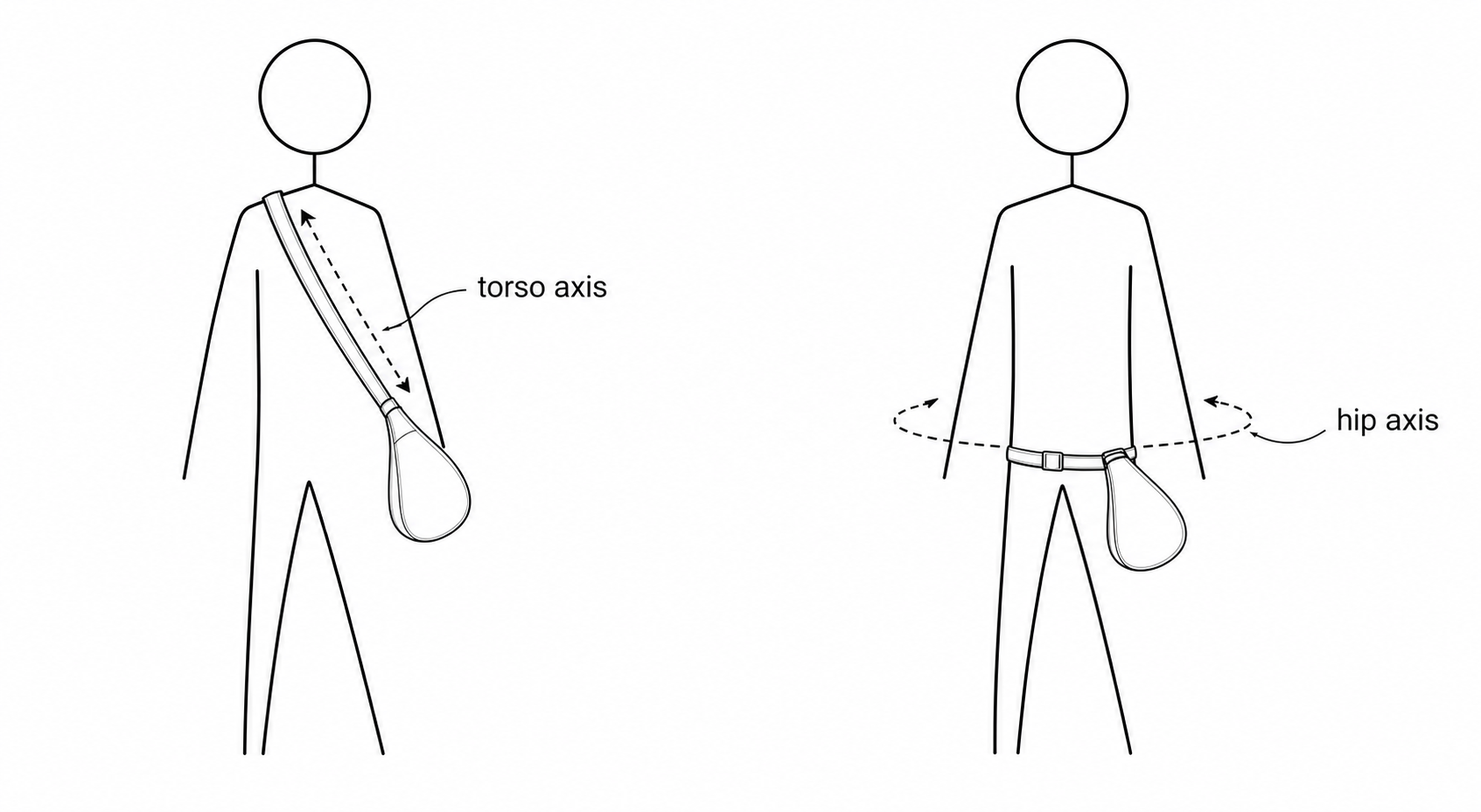 Stick-figure load arrows with simplified sling bag outlines - torso vs hip carry